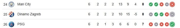 classement de ligue des champions de paris et city