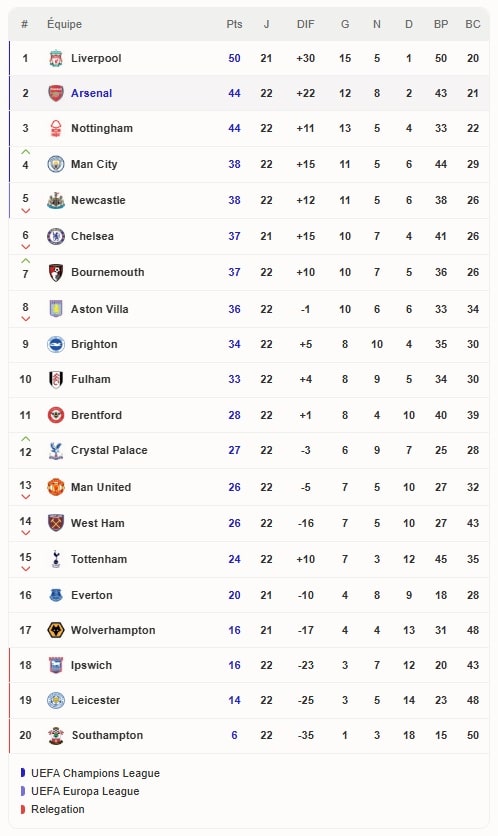 classementde premier league