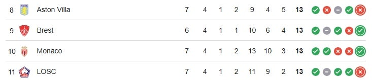 classement de la ligue des champions de monaco brest et lille