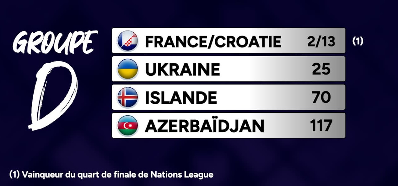 La France évoluera dans le groupe D.
